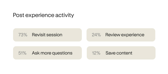 Post experience activity: 73% Revisit session, 24% Review experience, 51% Ask more questions, 12% Save content