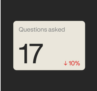Questions asked: 17, down 10%